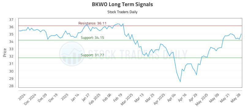 BKWO Long Term Analysis for May 29 2025 BKWO Long Term Analysis for May 29 2025