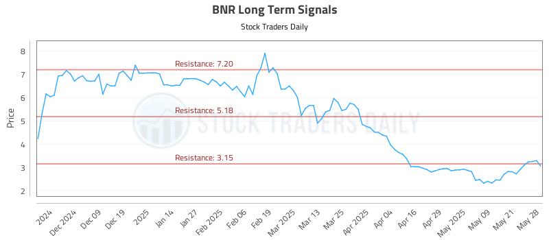 BNR Long Term Analysis for May 29 2025