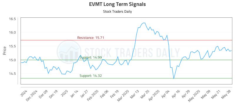 EVMT Long Term Analysis for May 29 2025