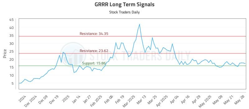 GRRR Long Term Analysis for May 29 2025