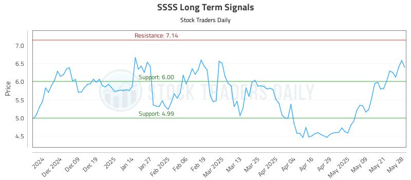 SSSS Long Term Analysis for May 29 2025 SSSS Long Term Analysis for May 29 2025