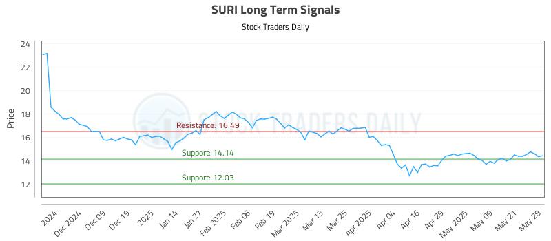 SURI Long Term Analysis for May 29 2025 SURI Long Term Analysis for May 29 2025