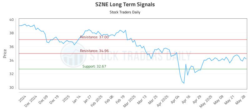 SZNE Long Term Analysis for May 29 2025