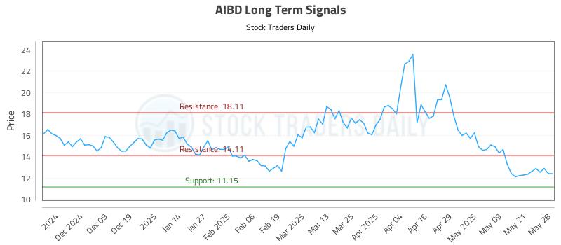 AIBD Long Term Analysis for May 29 2025 AIBD Long Term Analysis for May 29 2025