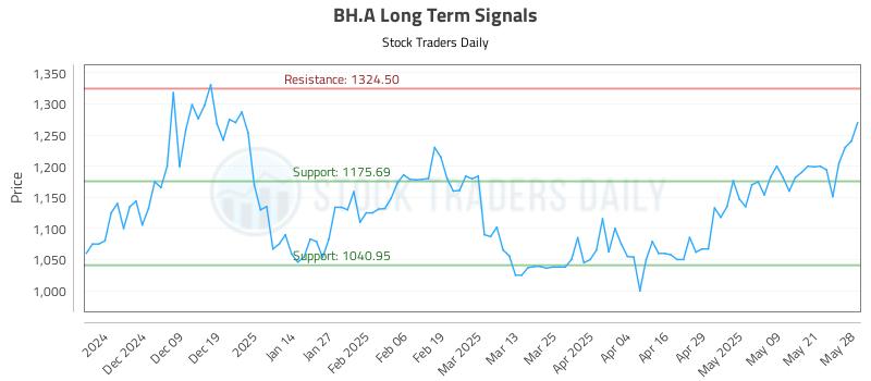 BH.A Long Term Analysis for May 29 2025 BH.A Long Term Analysis for May 29 2025