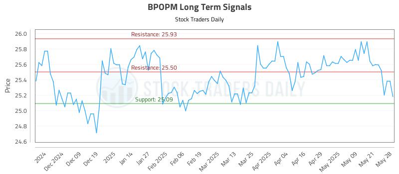 BPOPM Long Term Analysis for May 29 2025 BPOPM Long Term Analysis for May 29 2025