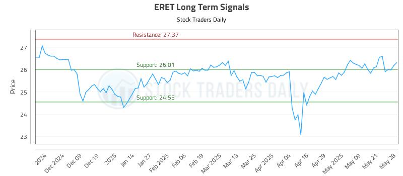 ERET Long Term Analysis for May 29 2025