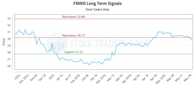 FNWD Long Term Analysis for May 29 2025
