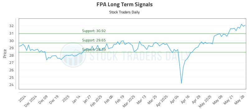 FPA Long Term Analysis for May 29 2025 FPA Long Term Analysis for May 29 2025