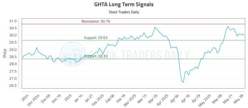 GHTA Long Term Analysis for May 29 2025