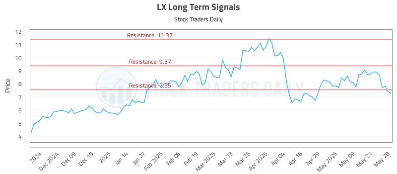 LX Long Term Analysis for May 29 2025 LX Long Term Analysis for May 29 2025