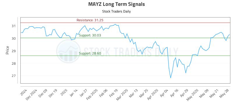 MAYZ Long Term Analysis for May 29 2025 MAYZ Long Term Analysis for May 29 2025