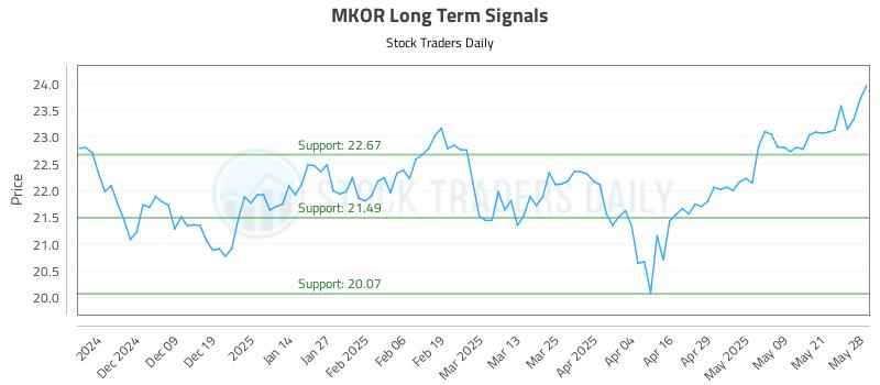MKOR Long Term Analysis for May 29 2025