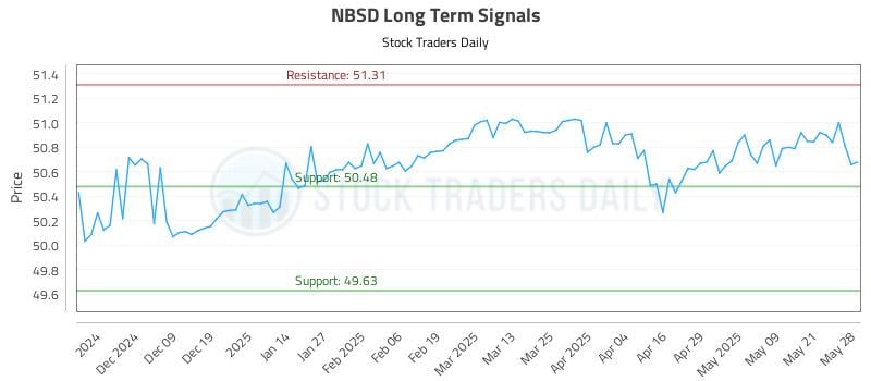 NBSD Long Term Analysis for May 29 2025 NBSD Long Term Analysis for May 29 2025