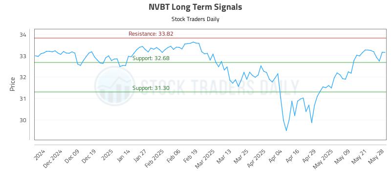 NVBT Long Term Analysis for May 29 2025 NVBT Long Term Analysis for May 29 2025