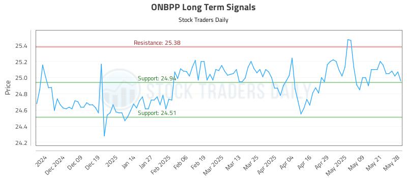 ONBPP Long Term Analysis for May 29 2025 ONBPP Long Term Analysis for May 29 2025