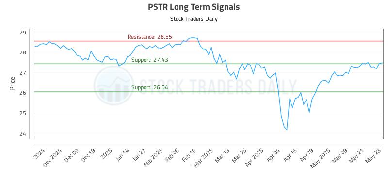 PSTR Long Term Analysis for May 29 2025 PSTR Long Term Analysis for May 29 2025