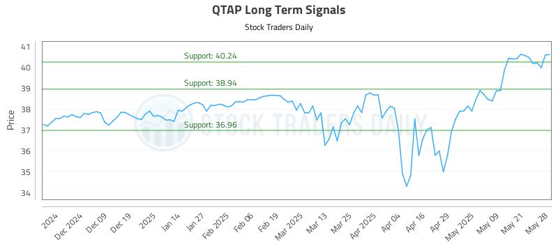 QTAP Long Term Analysis for May 29 2025 QTAP Long Term Analysis for May 29 2025