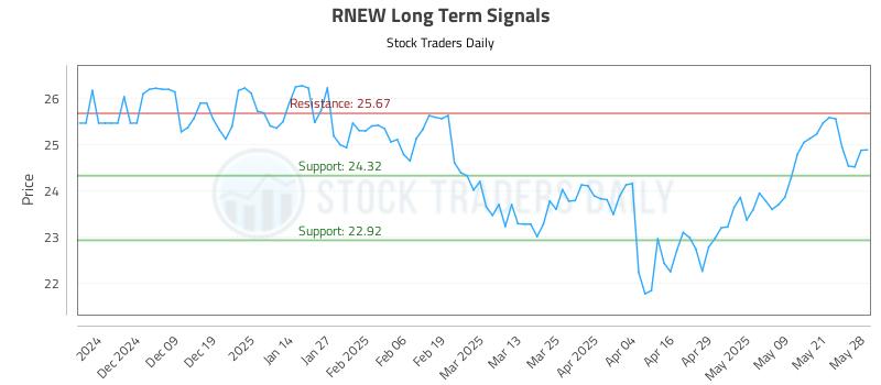 RNEW Long Term Analysis for May 29 2025