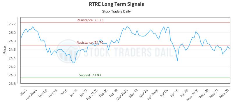 RTRE Long Term Analysis for May 29 2025 RTRE Long Term Analysis for May 29 2025