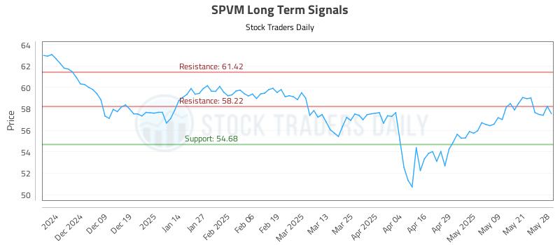 SPVM Long Term Analysis for May 29 2025