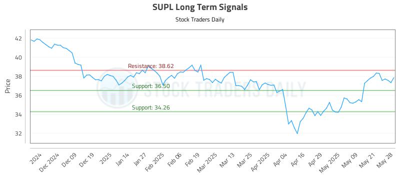 SUPL Long Term Analysis for May 29 2025