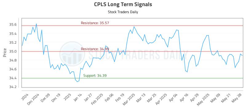 CPLS Long Term Analysis for May 29 2025 CPLS Long Term Analysis for May 29 2025