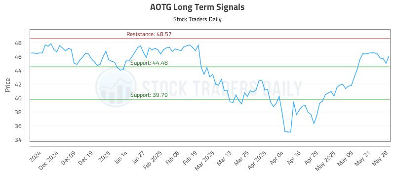 AOTG Long Term Analysis for May 29 2025
