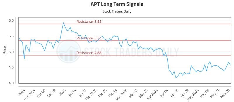 APT Long Term Analysis for May 29 2025