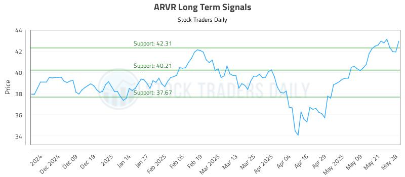 ARVR Long Term Analysis for May 29 2025