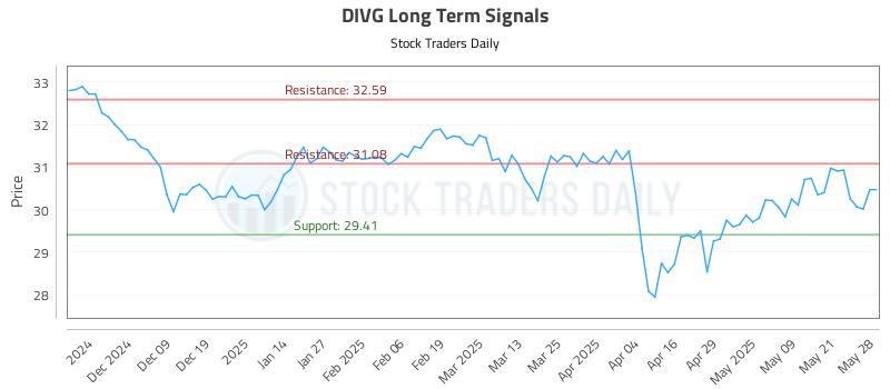 DIVG Long Term Analysis for May 29 2025