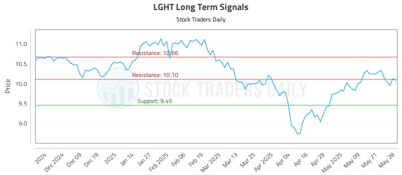LGHT Long Term Analysis for May 29 2025