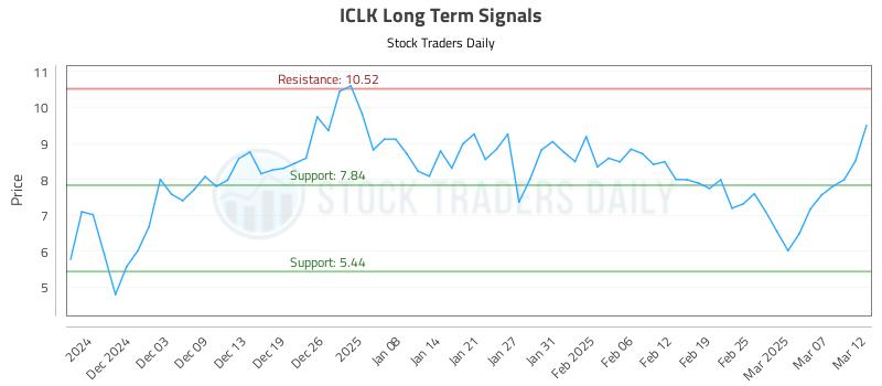ICLK Long Term Analysis for May 29 2025 ICLK Long Term Analysis for May 29 2025