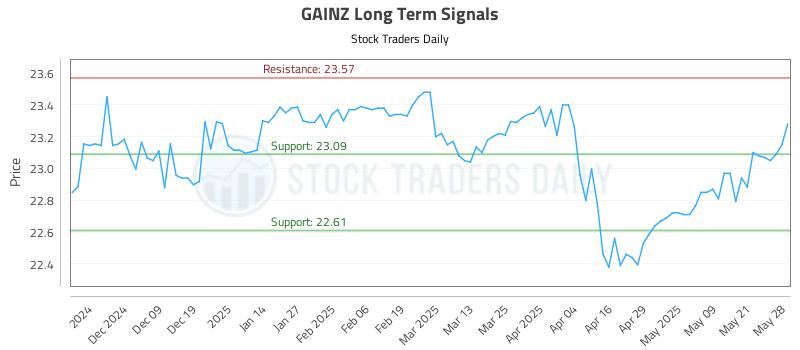 GAINZ Long Term Analysis for May 29 2025