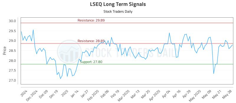 LSEQ Long Term Analysis for May 29 2025 LSEQ Long Term Analysis for May 29 2025