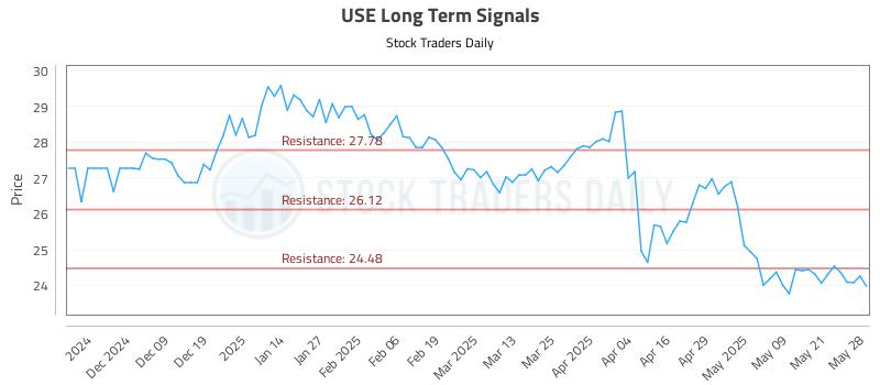 USE Long Term Analysis for May 29 2025 USE Long Term Analysis for May 29 2025