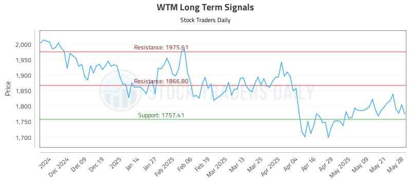 WTM Long Term Analysis for May 29 2025 WTM Long Term Analysis for May 29 2025