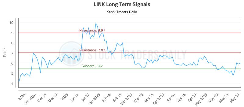 LINK Long Term Analysis for May 29 2025