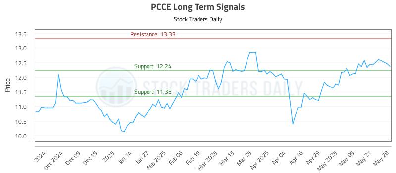 PCCE Long Term Analysis for May 29 2025