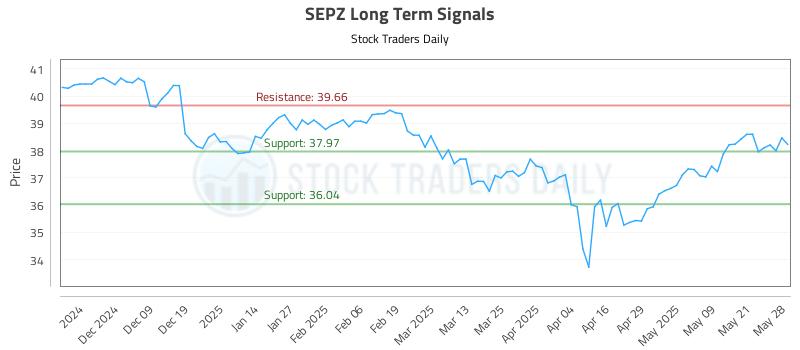 SEPZ Long Term Analysis for May 29 2025