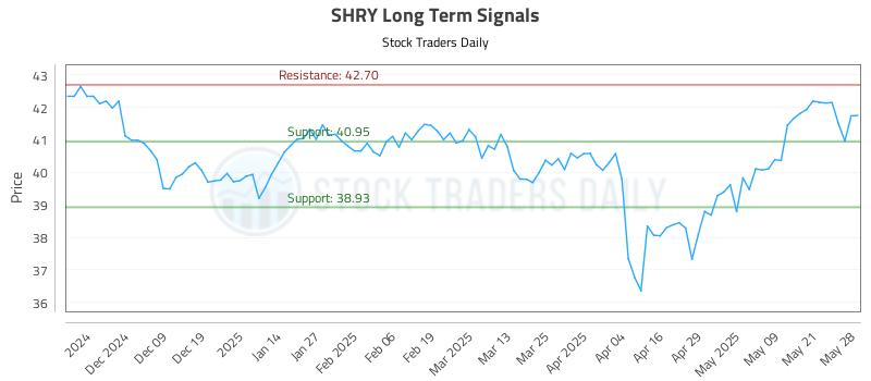 SHRY Long Term Analysis for May 29 2025