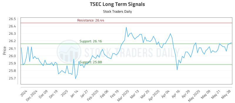 TSEC Long Term Analysis for May 29 2025 TSEC Long Term Analysis for May 29 2025