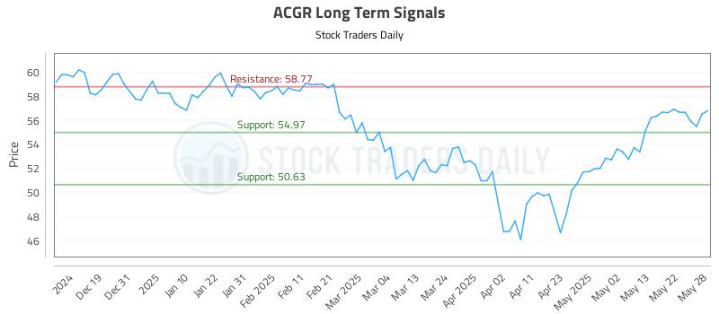 ACGR Long Term Analysis for May 29 2025