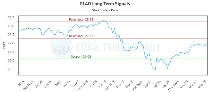 FLAO Long Term Analysis for May 29 2025 FLAO Long Term Analysis for May 29 2025