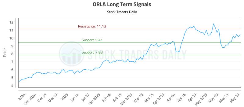 ORLA Long Term Analysis for May 29 2025 ORLA Long Term Analysis for May 29 2025