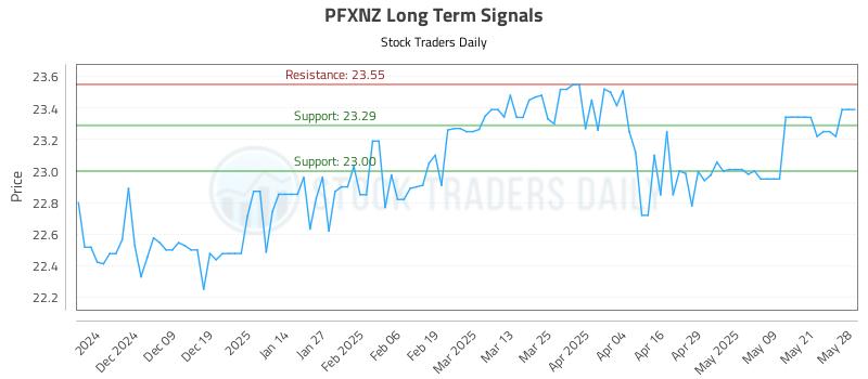 PFXNZ Long Term Analysis for May 29 2025 PFXNZ Long Term Analysis for May 29 2025