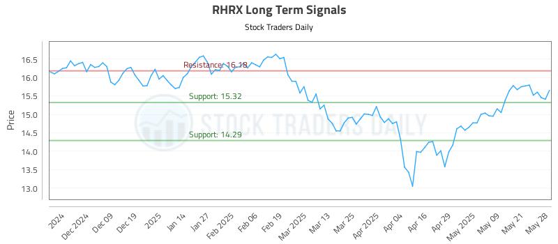 RHRX Long Term Analysis for May 29 2025