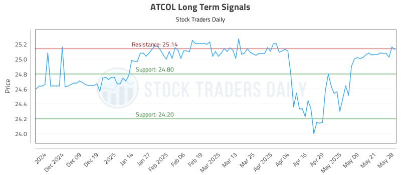 ATCOL Long Term Analysis for May 29 2025 ATCOL Long Term Analysis for May 29 2025
