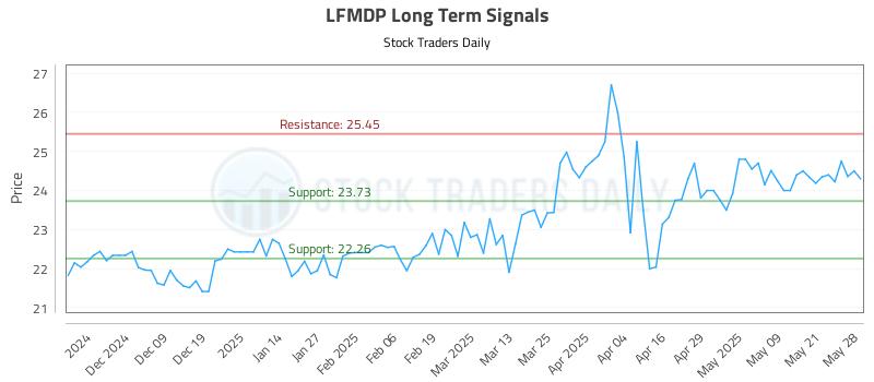 LFMDP Long Term Analysis for May 29 2025