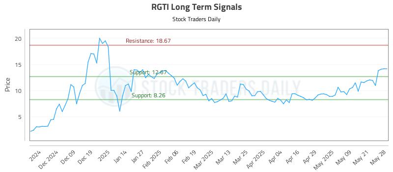 RGTI Long Term Analysis for May 29 2025